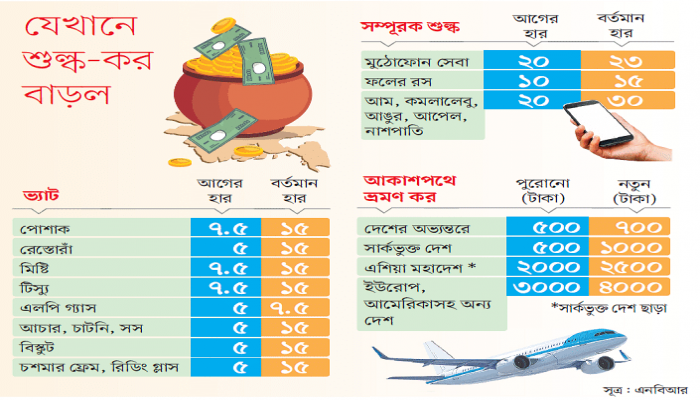 শতাধিক পণ্যে খরচ বাড়লো শতাধিক পণ্যে খরচ বাড়লো